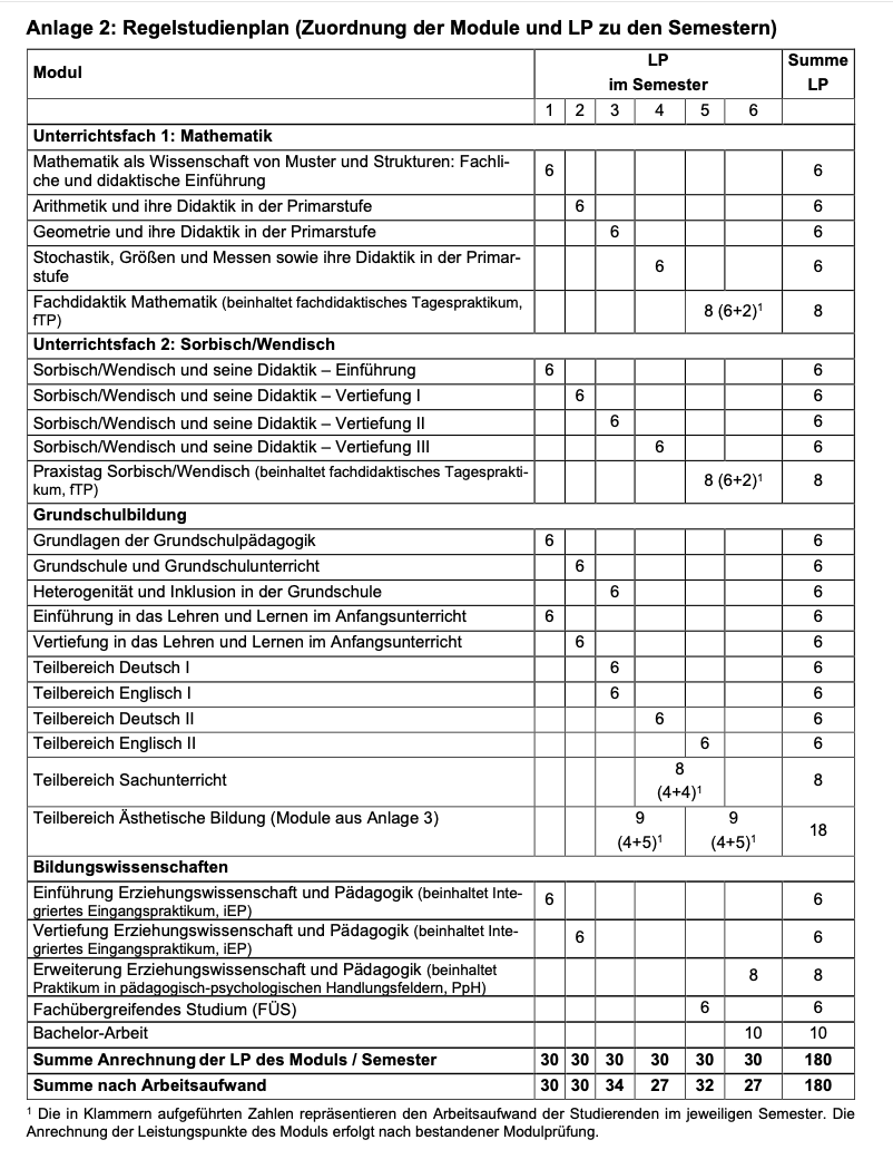 Regelstudienplan Mathematik-Sorbisch/Wendisch