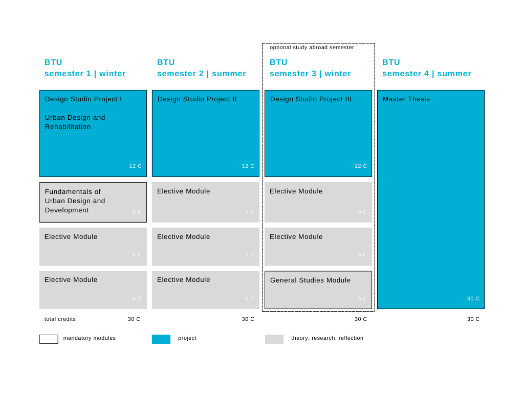 Curriculum for the Standard Degree Track in Cottbus