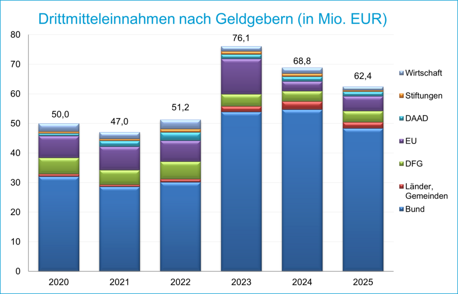 Drittmitteleinnahmen 2020-2025