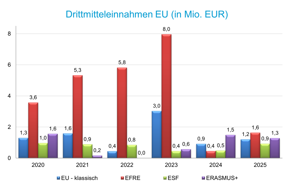 Drittmitteleinnahmen EU 2020-2025