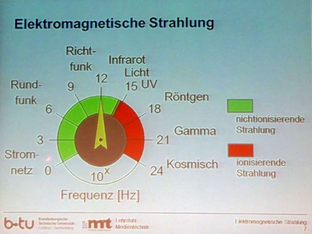 elektromagnet. Strahlung 2